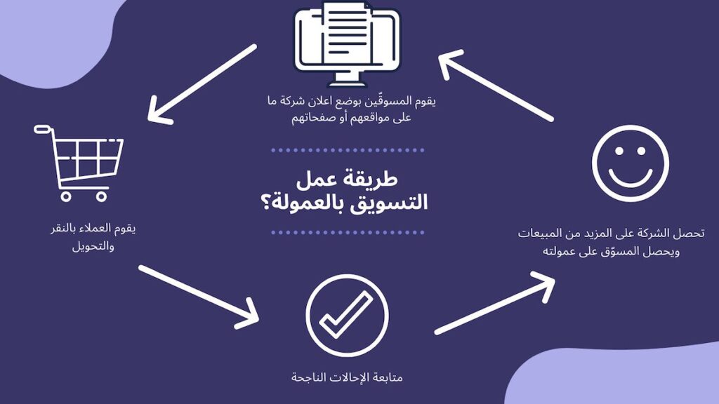 مسوقين بالعمولة